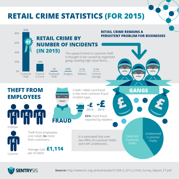 retail-crime-infographic-sample-bottom-line-matters